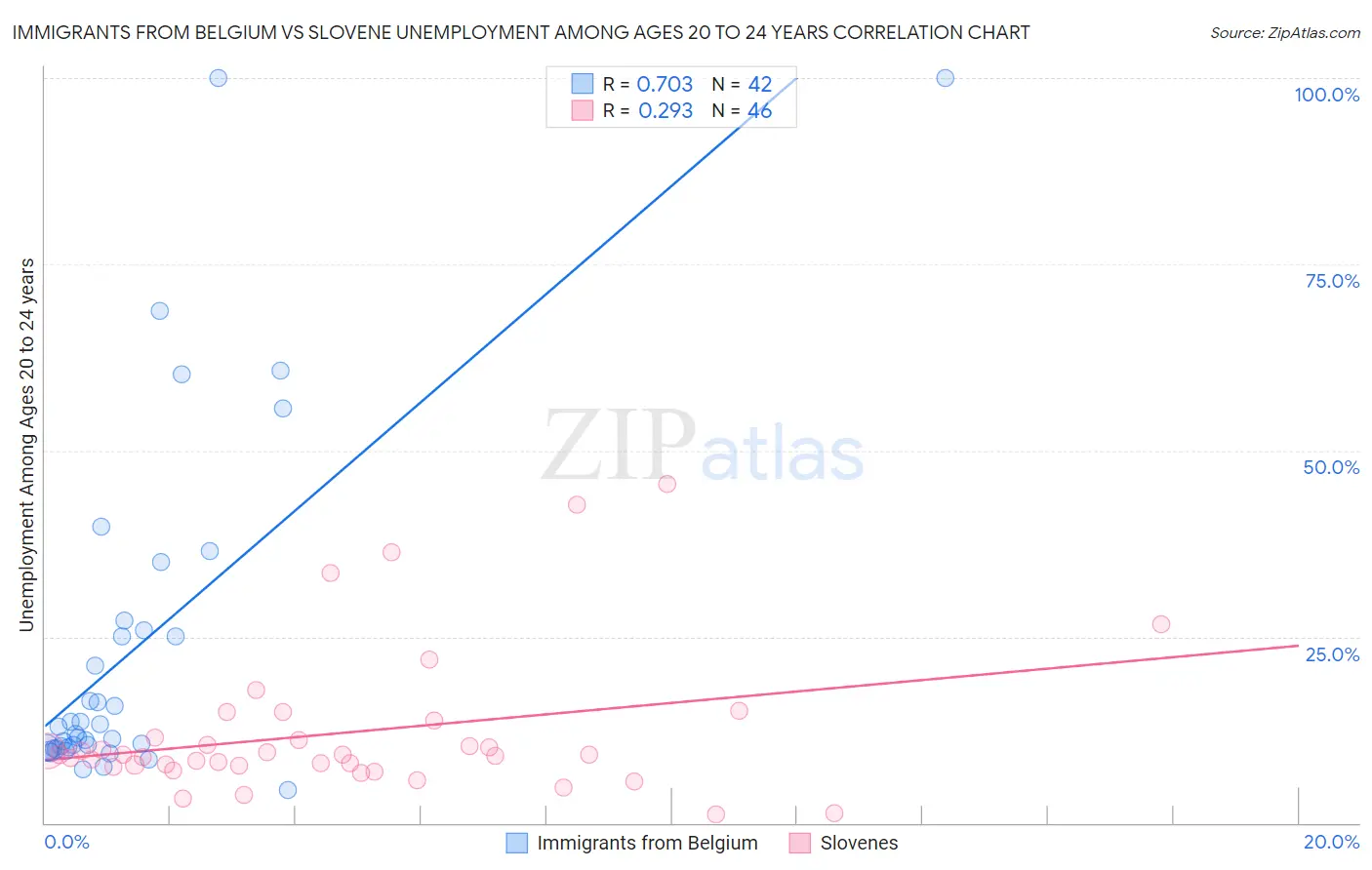 Immigrants from Belgium vs Slovene Unemployment Among Ages 20 to 24 years