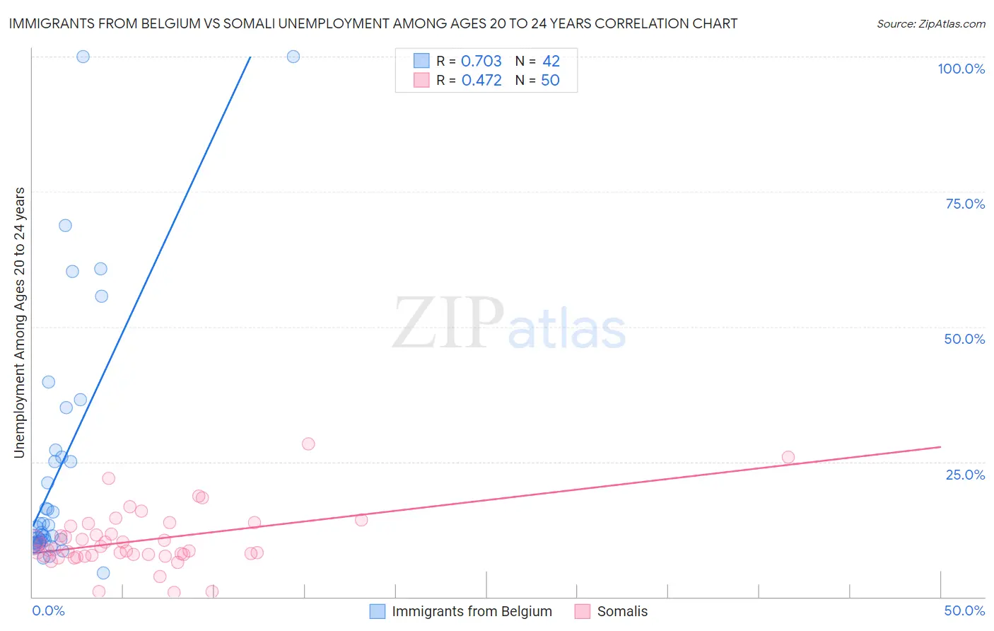 Immigrants from Belgium vs Somali Unemployment Among Ages 20 to 24 years