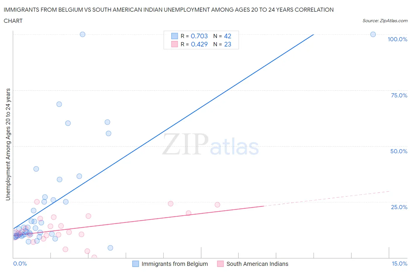 Immigrants from Belgium vs South American Indian Unemployment Among Ages 20 to 24 years
