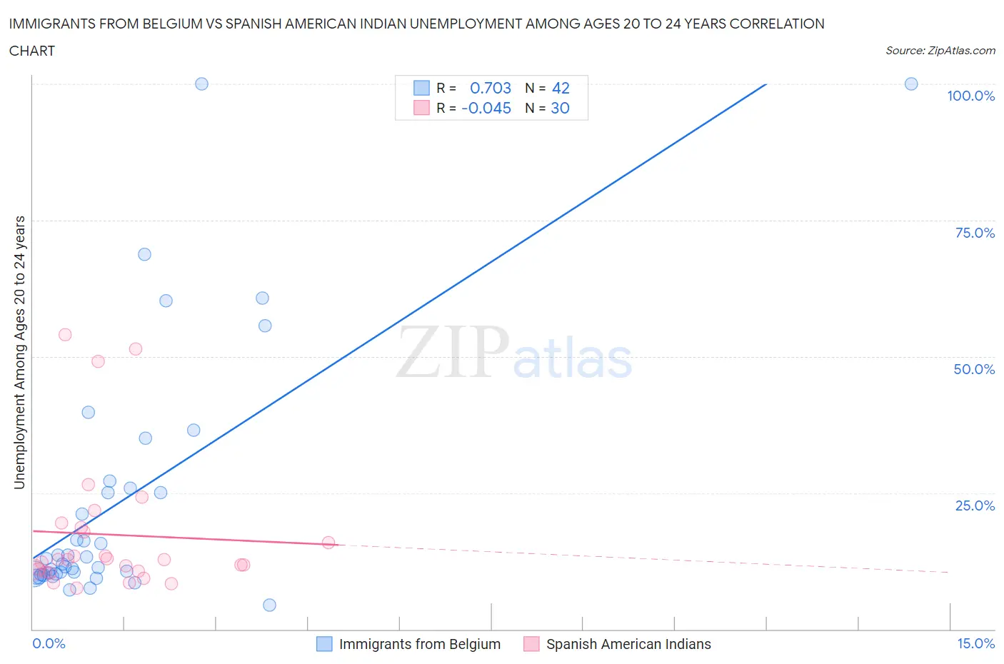 Immigrants from Belgium vs Spanish American Indian Unemployment Among Ages 20 to 24 years