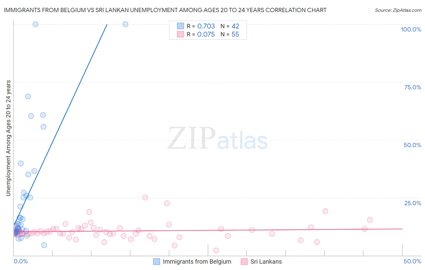 Immigrants from Belgium vs Sri Lankan Unemployment Among Ages 20 to 24 years