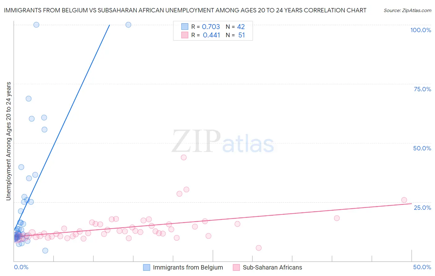 Immigrants from Belgium vs Subsaharan African Unemployment Among Ages 20 to 24 years