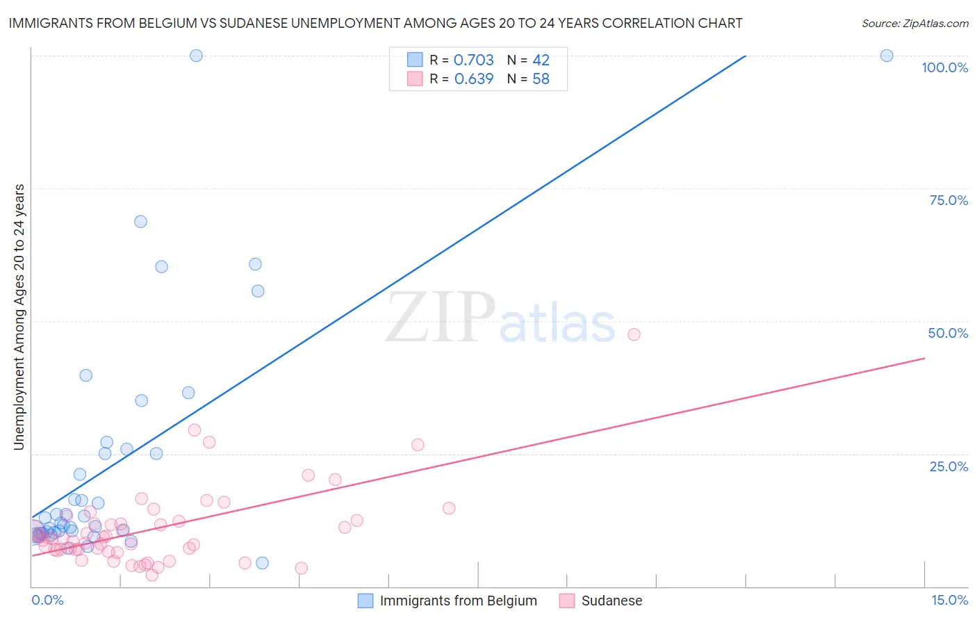 Immigrants from Belgium vs Sudanese Unemployment Among Ages 20 to 24 years