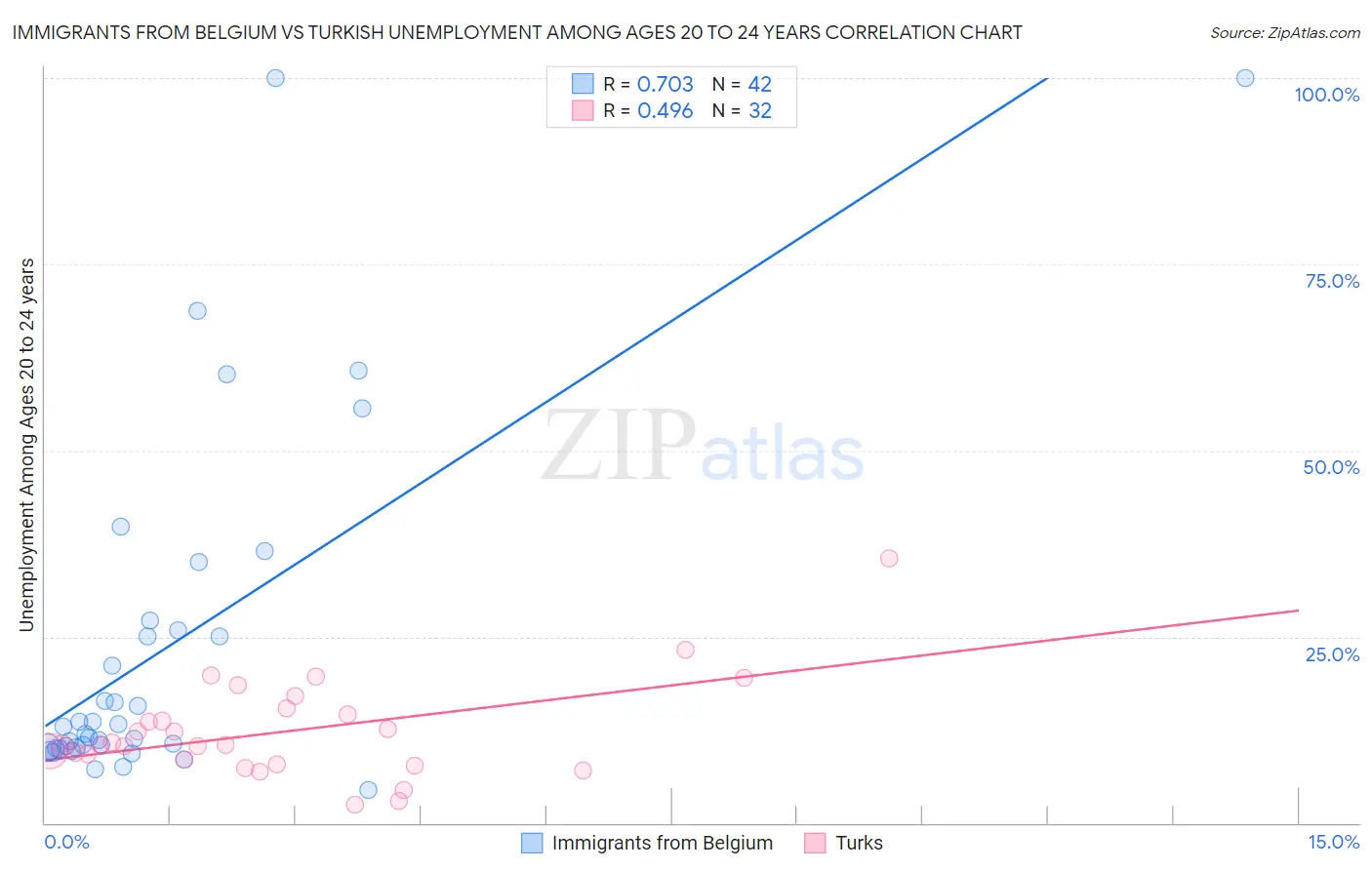 Immigrants from Belgium vs Turkish Unemployment Among Ages 20 to 24 years