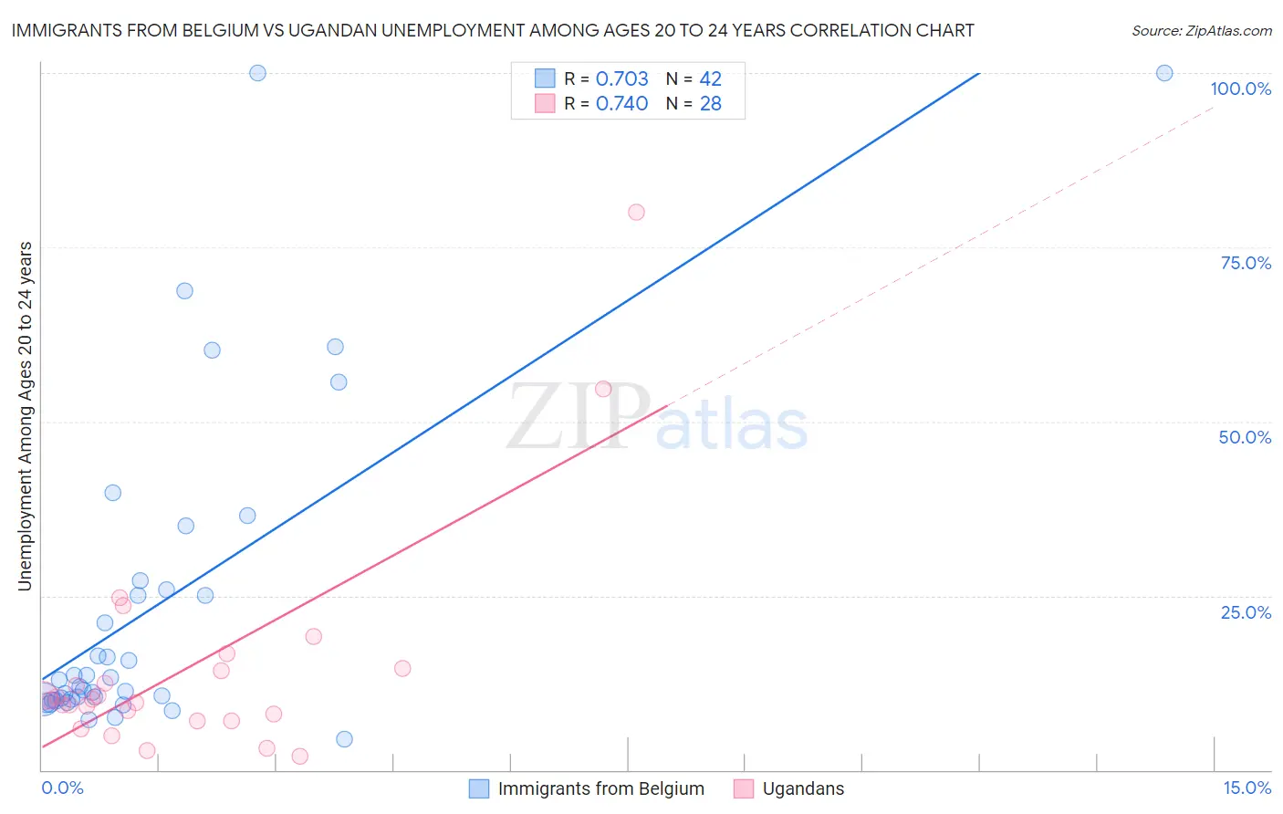 Immigrants from Belgium vs Ugandan Unemployment Among Ages 20 to 24 years