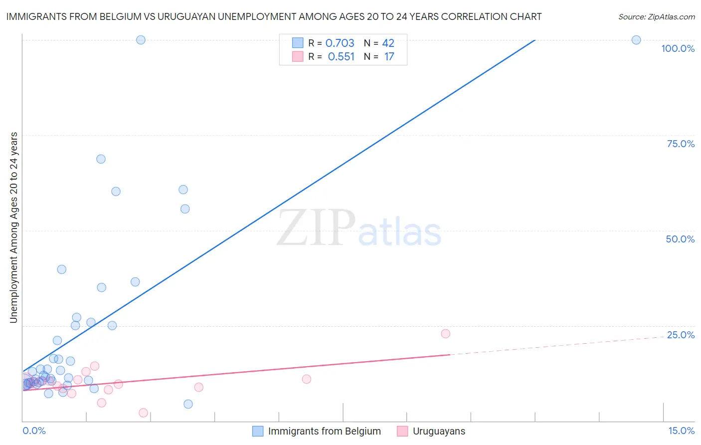 Immigrants from Belgium vs Uruguayan Unemployment Among Ages 20 to 24 years