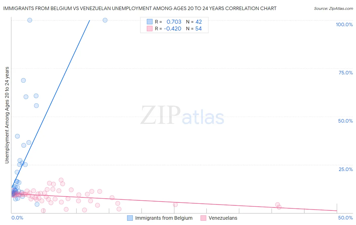 Immigrants from Belgium vs Venezuelan Unemployment Among Ages 20 to 24 years