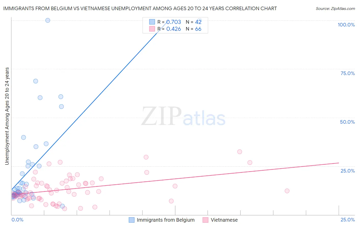 Immigrants from Belgium vs Vietnamese Unemployment Among Ages 20 to 24 years