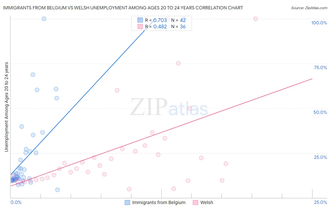 Immigrants from Belgium vs Welsh Unemployment Among Ages 20 to 24 years