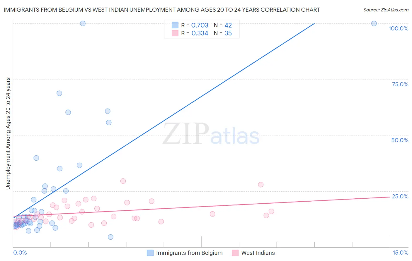 Immigrants from Belgium vs West Indian Unemployment Among Ages 20 to 24 years