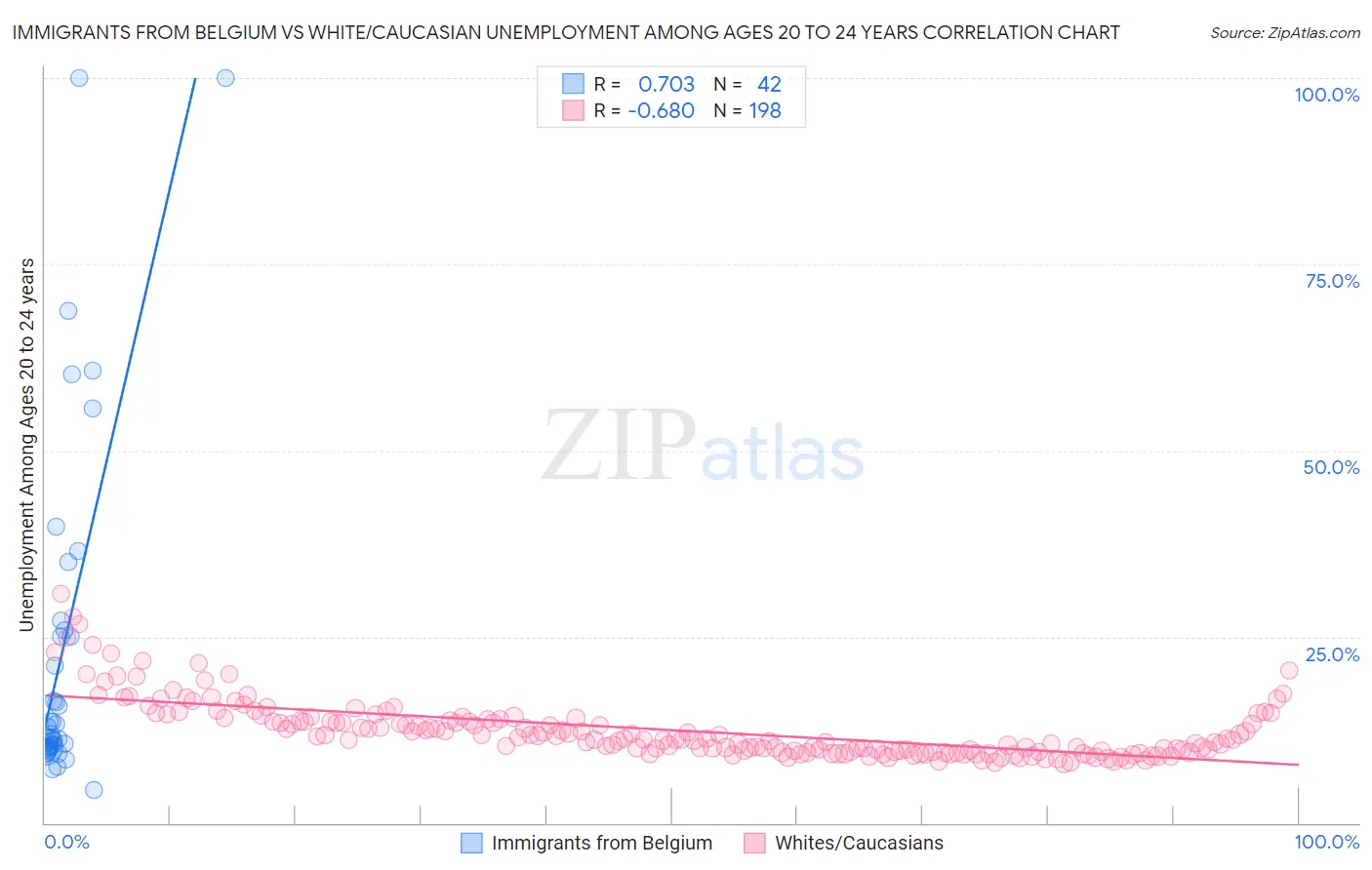 Immigrants from Belgium vs White/Caucasian Unemployment Among Ages 20 to 24 years