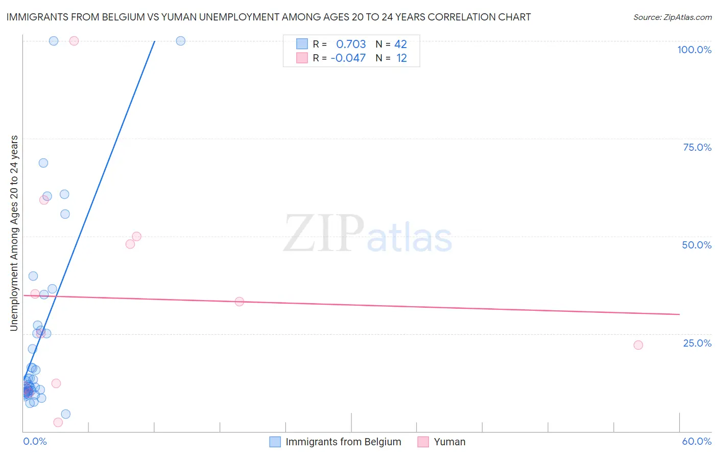 Immigrants from Belgium vs Yuman Unemployment Among Ages 20 to 24 years