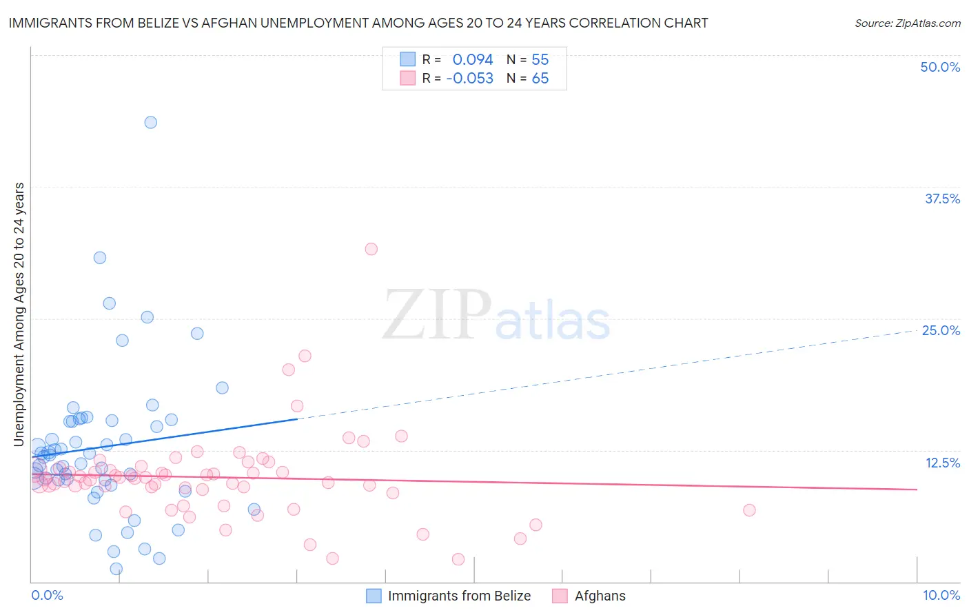 Immigrants from Belize vs Afghan Unemployment Among Ages 20 to 24 years