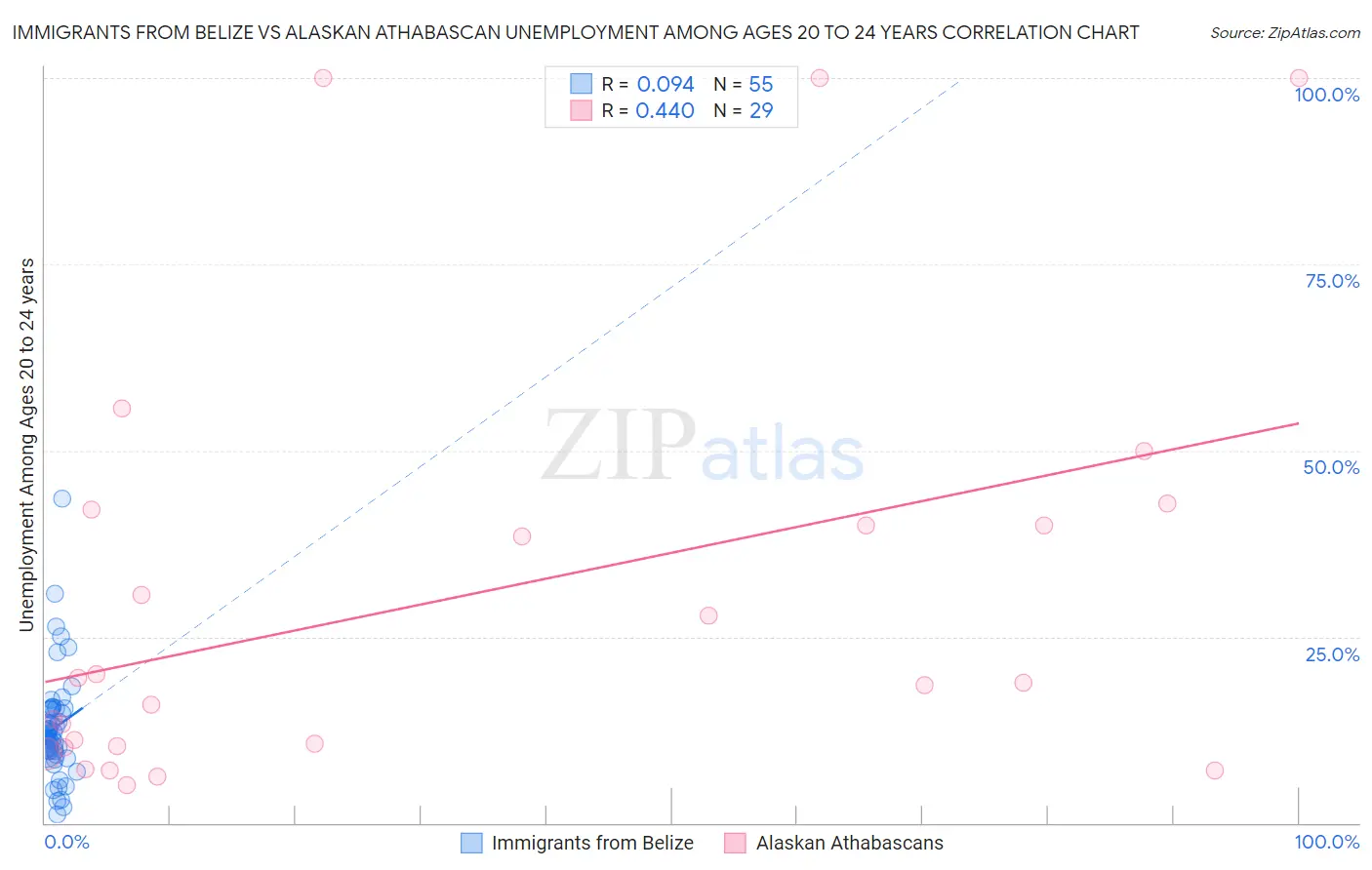 Immigrants from Belize vs Alaskan Athabascan Unemployment Among Ages 20 to 24 years