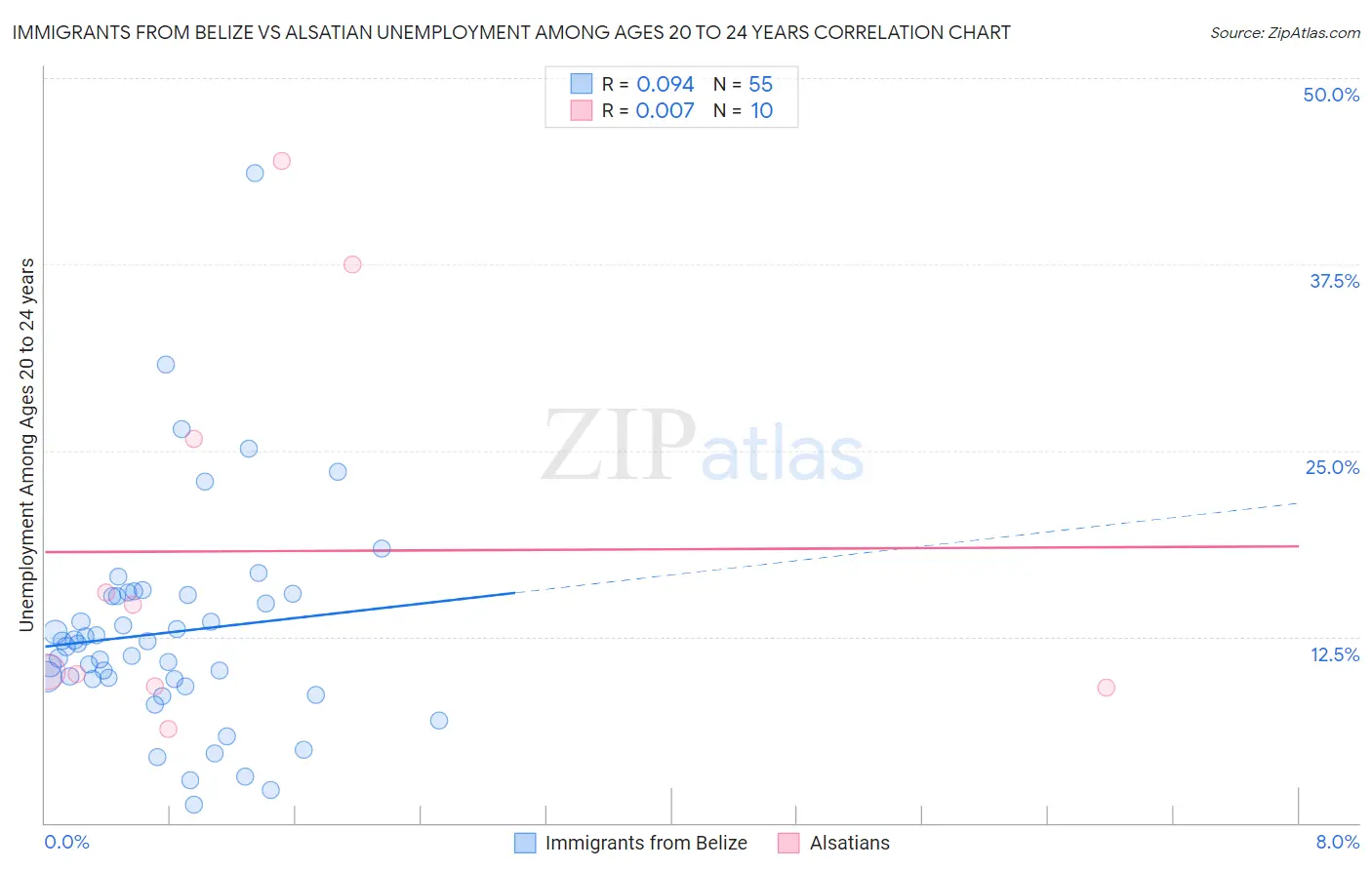 Immigrants from Belize vs Alsatian Unemployment Among Ages 20 to 24 years