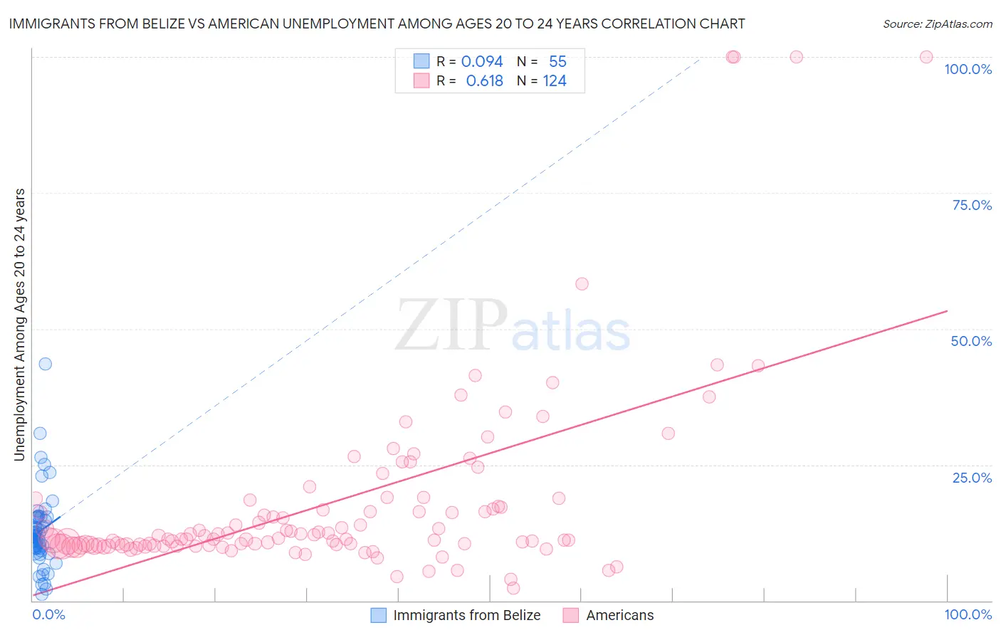 Immigrants from Belize vs American Unemployment Among Ages 20 to 24 years