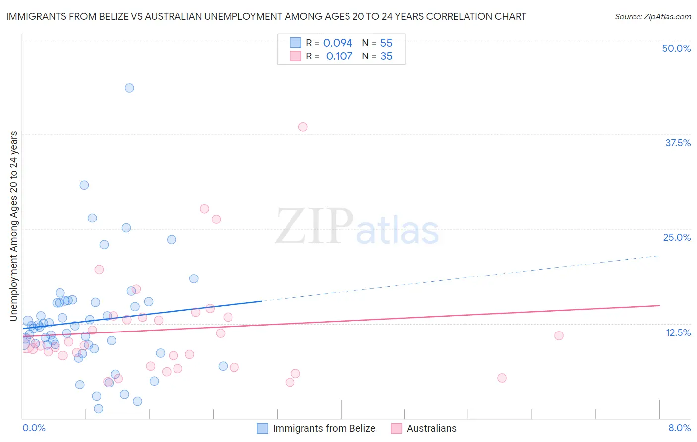 Immigrants from Belize vs Australian Unemployment Among Ages 20 to 24 years