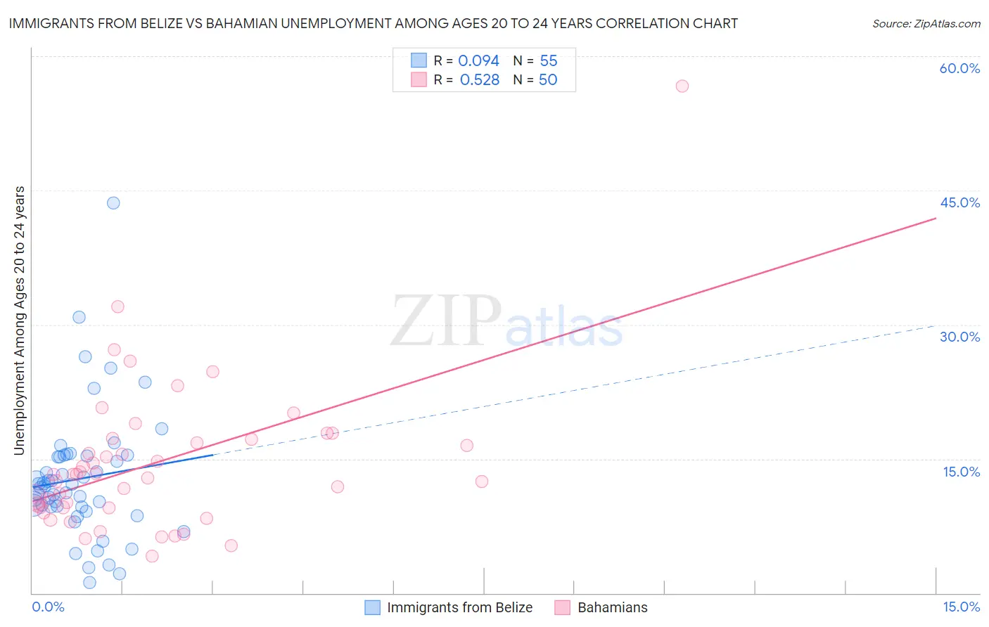 Immigrants from Belize vs Bahamian Unemployment Among Ages 20 to 24 years