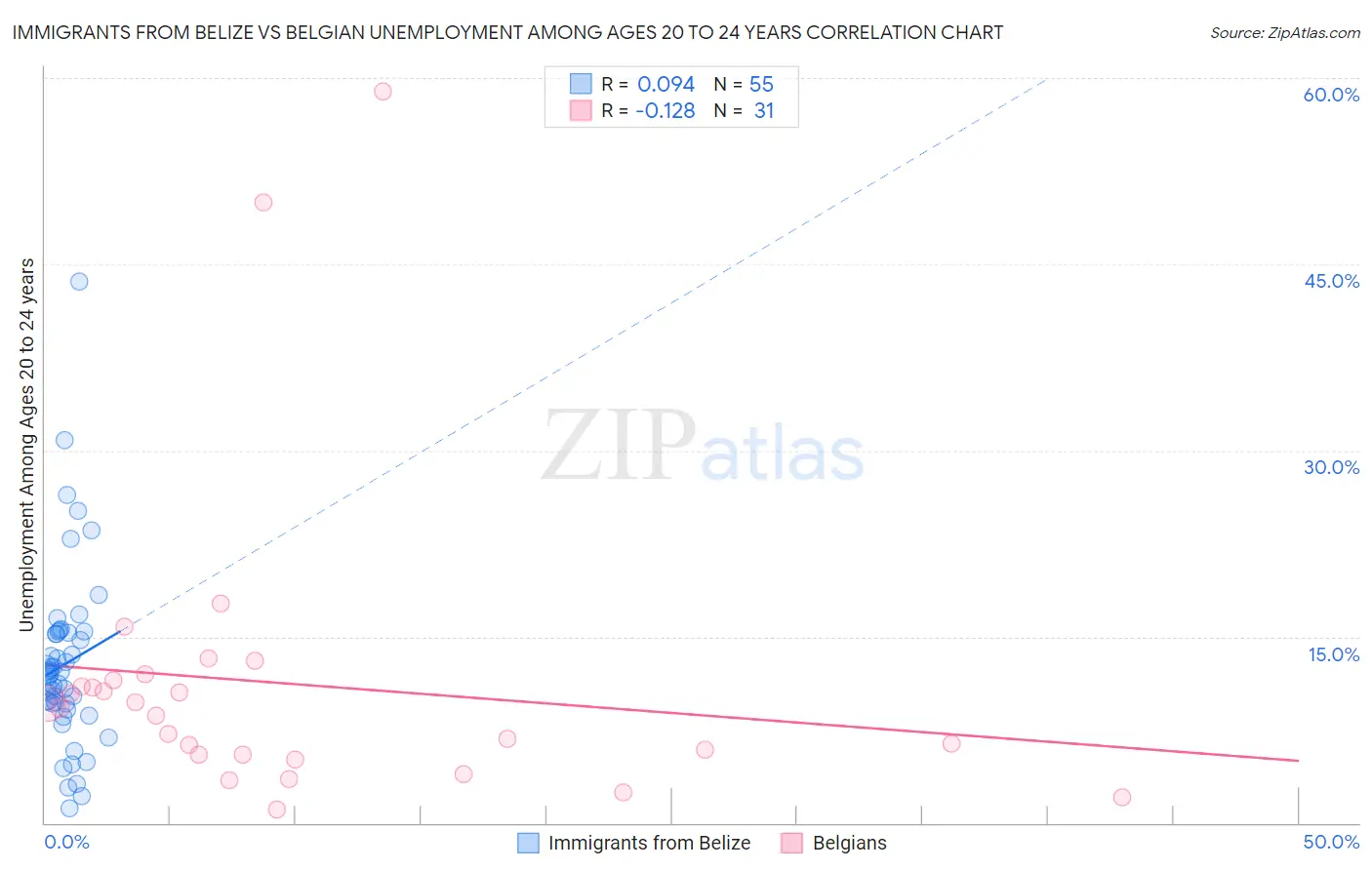 Immigrants from Belize vs Belgian Unemployment Among Ages 20 to 24 years