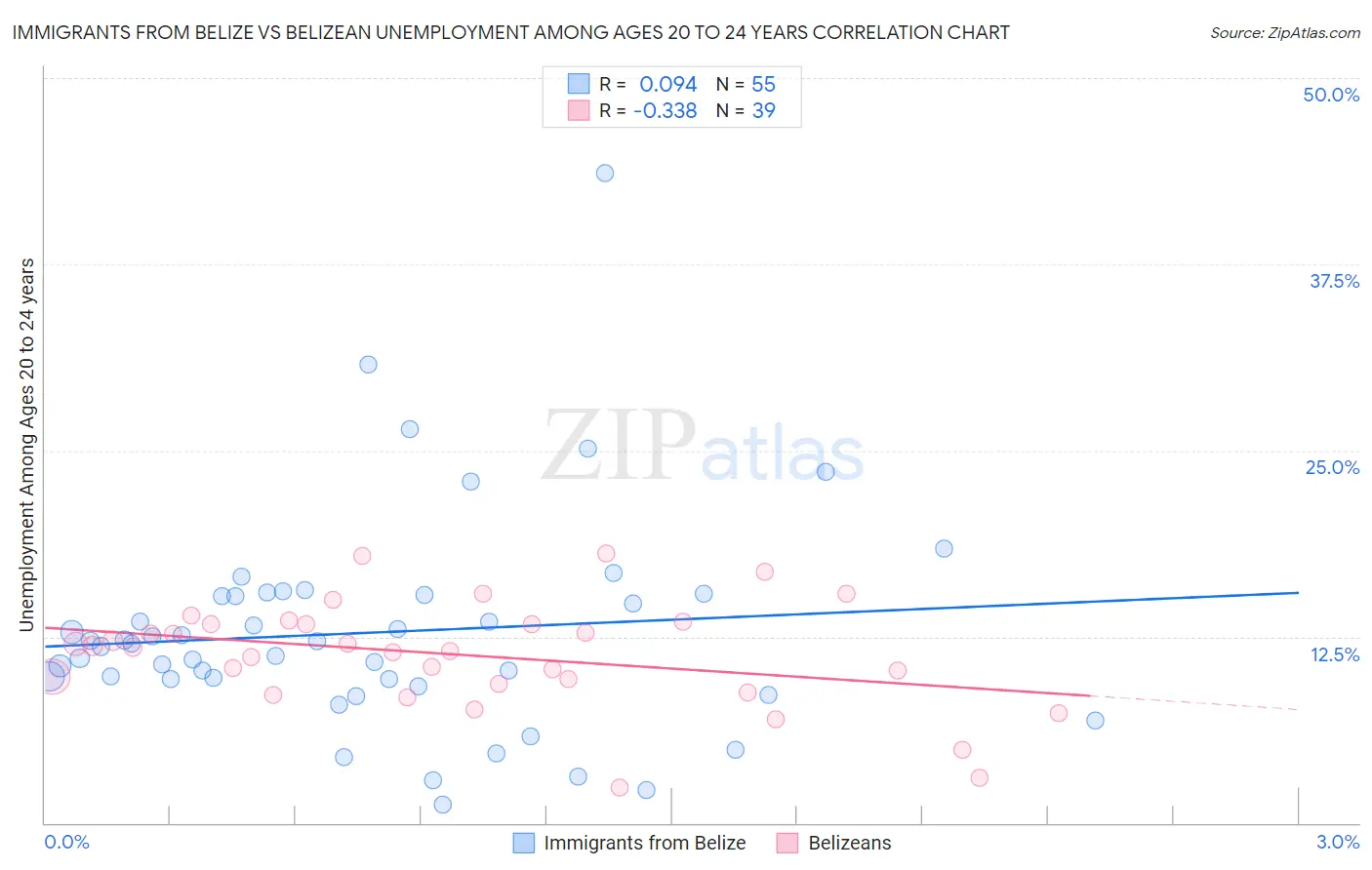 Immigrants from Belize vs Belizean Unemployment Among Ages 20 to 24 years