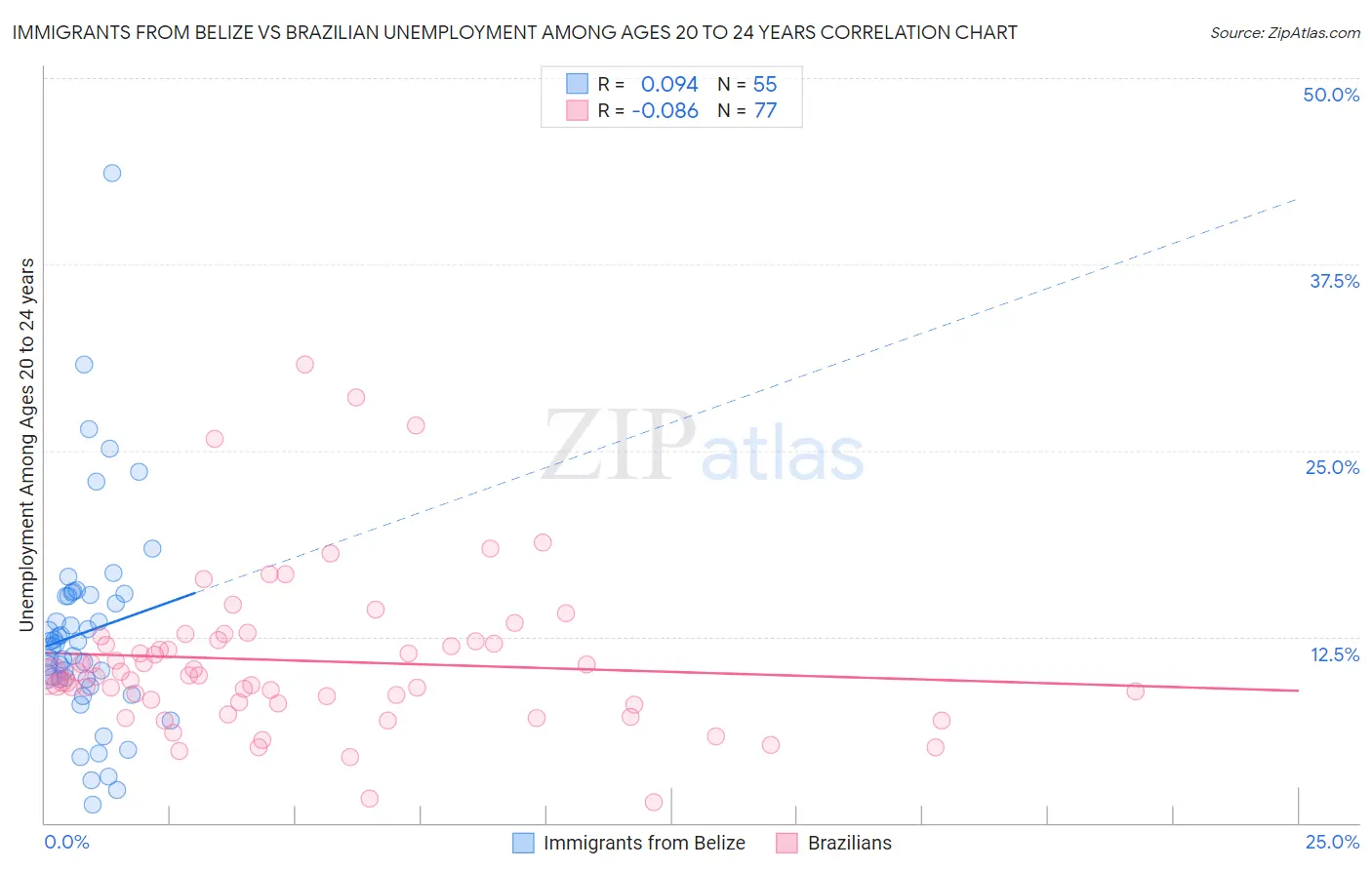 Immigrants from Belize vs Brazilian Unemployment Among Ages 20 to 24 years