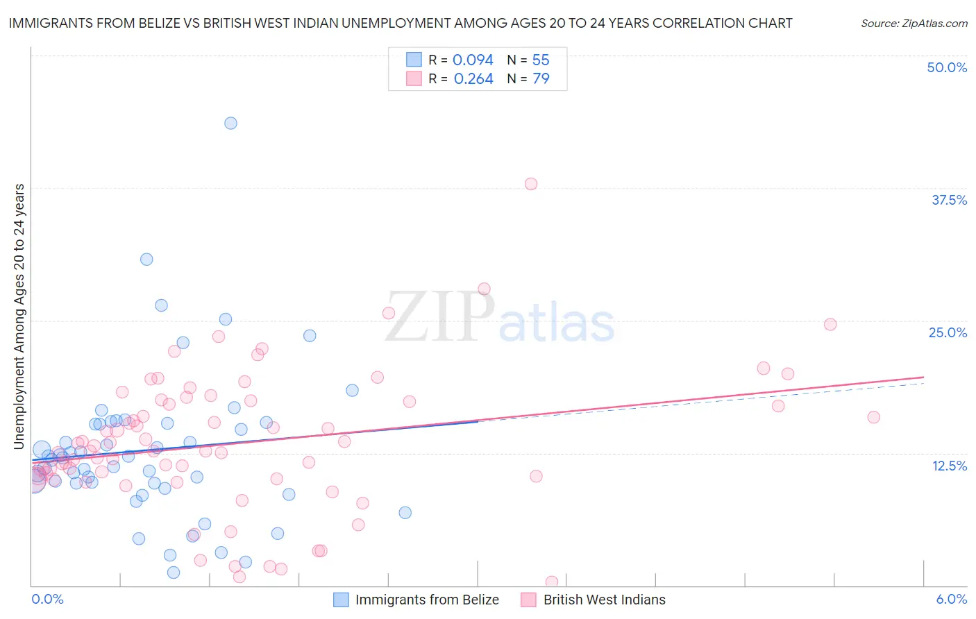 Immigrants from Belize vs British West Indian Unemployment Among Ages 20 to 24 years