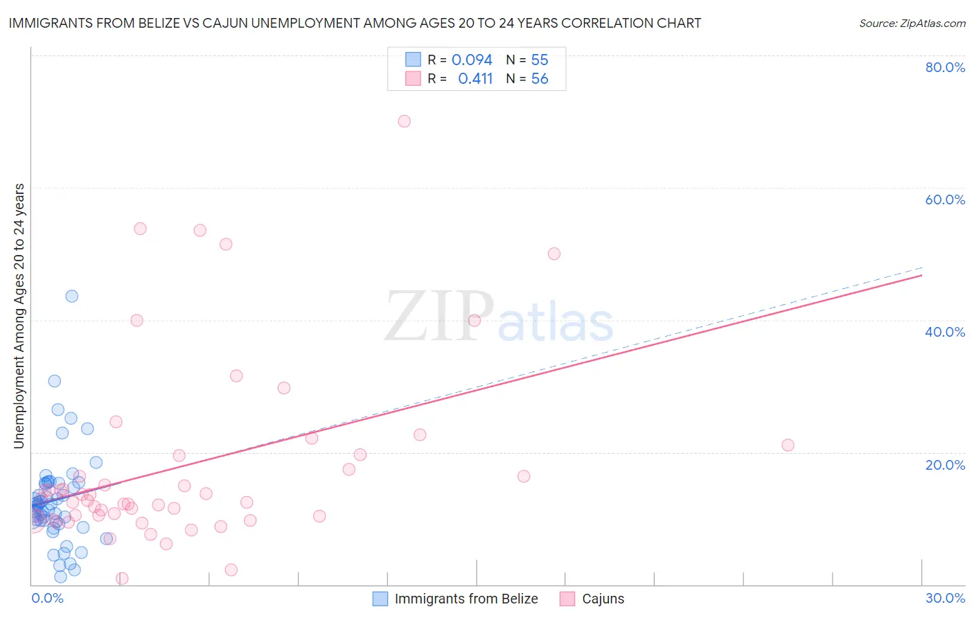 Immigrants from Belize vs Cajun Unemployment Among Ages 20 to 24 years