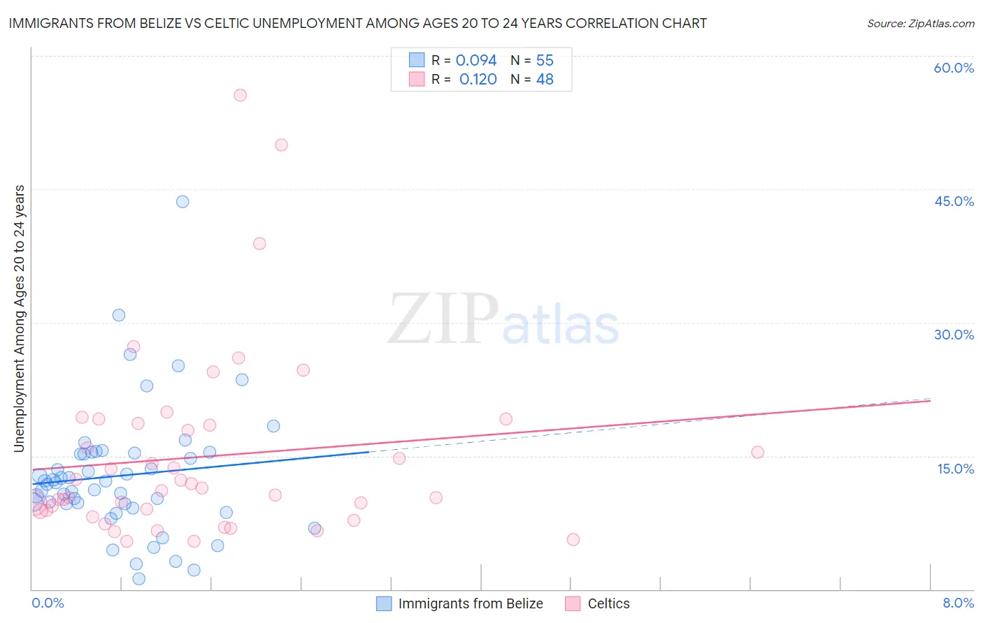 Immigrants from Belize vs Celtic Unemployment Among Ages 20 to 24 years
