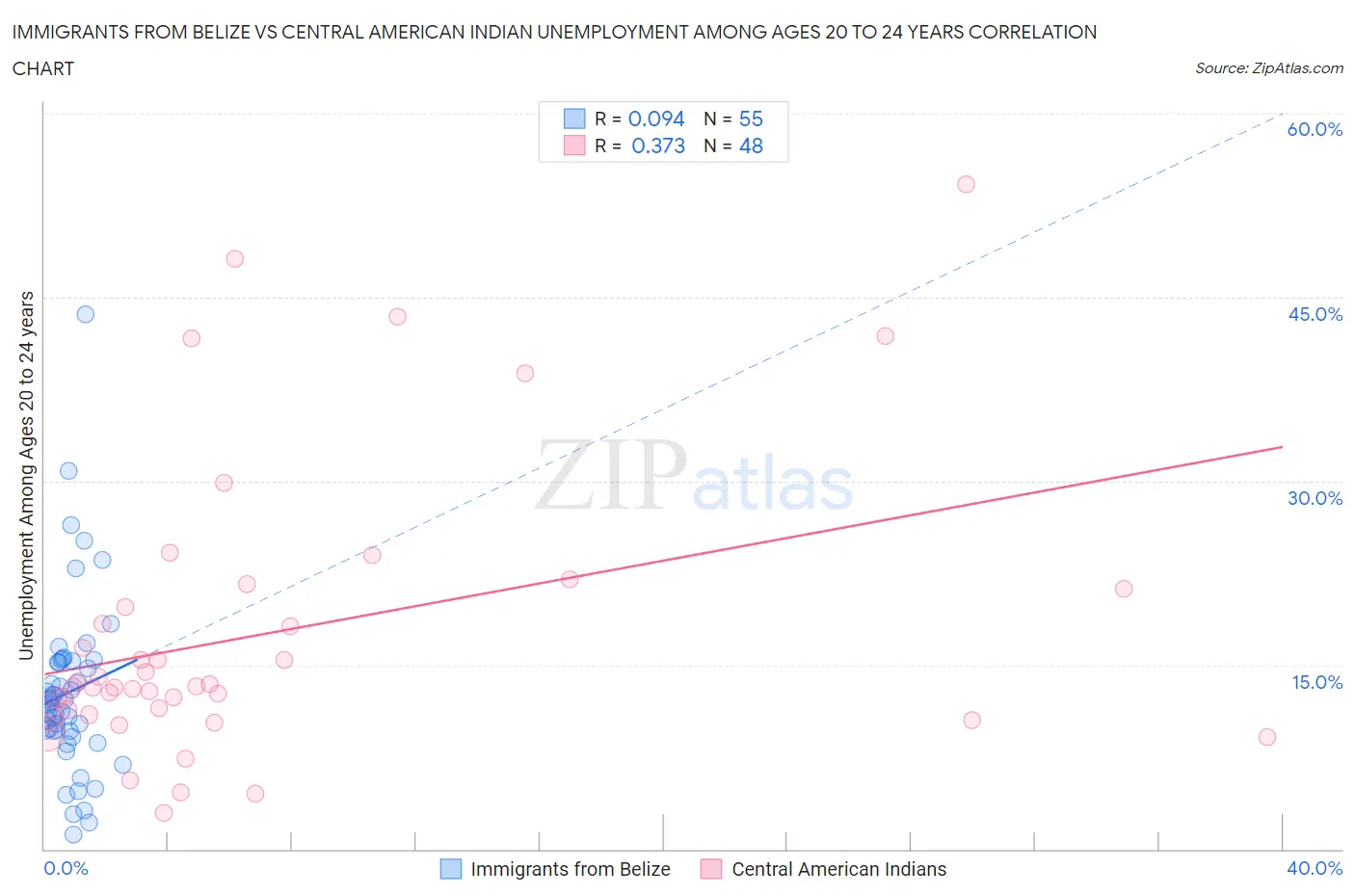 Immigrants from Belize vs Central American Indian Unemployment Among Ages 20 to 24 years