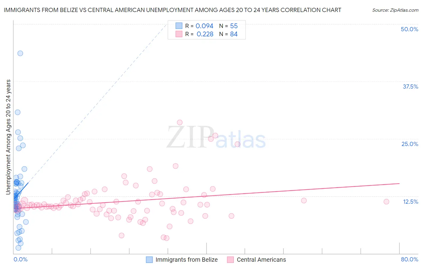 Immigrants from Belize vs Central American Unemployment Among Ages 20 to 24 years