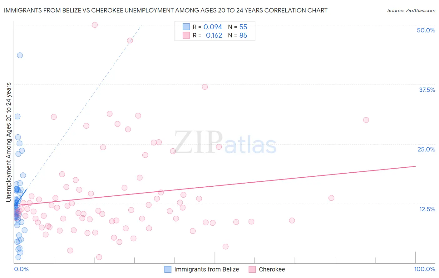 Immigrants from Belize vs Cherokee Unemployment Among Ages 20 to 24 years