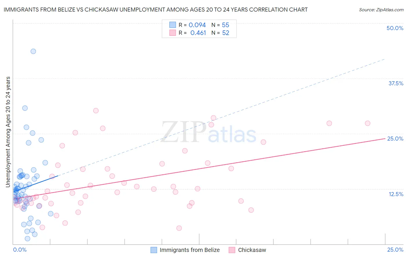 Immigrants from Belize vs Chickasaw Unemployment Among Ages 20 to 24 years