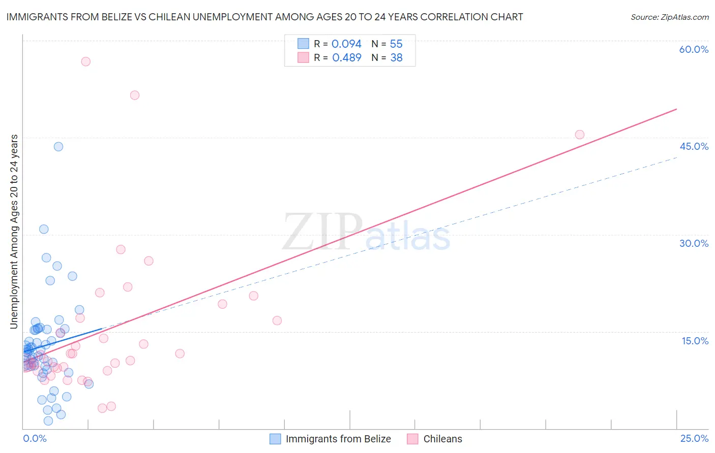 Immigrants from Belize vs Chilean Unemployment Among Ages 20 to 24 years