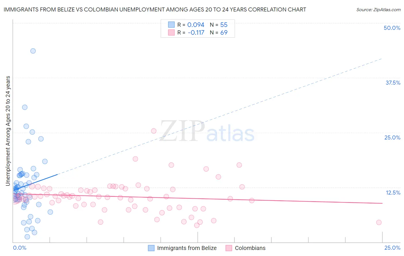 Immigrants from Belize vs Colombian Unemployment Among Ages 20 to 24 years
