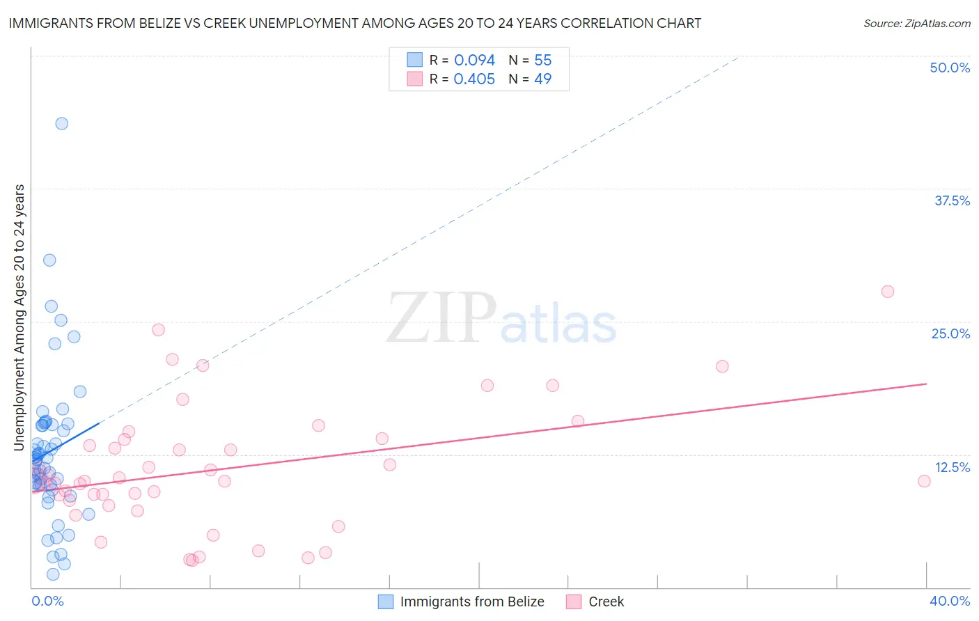 Immigrants from Belize vs Creek Unemployment Among Ages 20 to 24 years