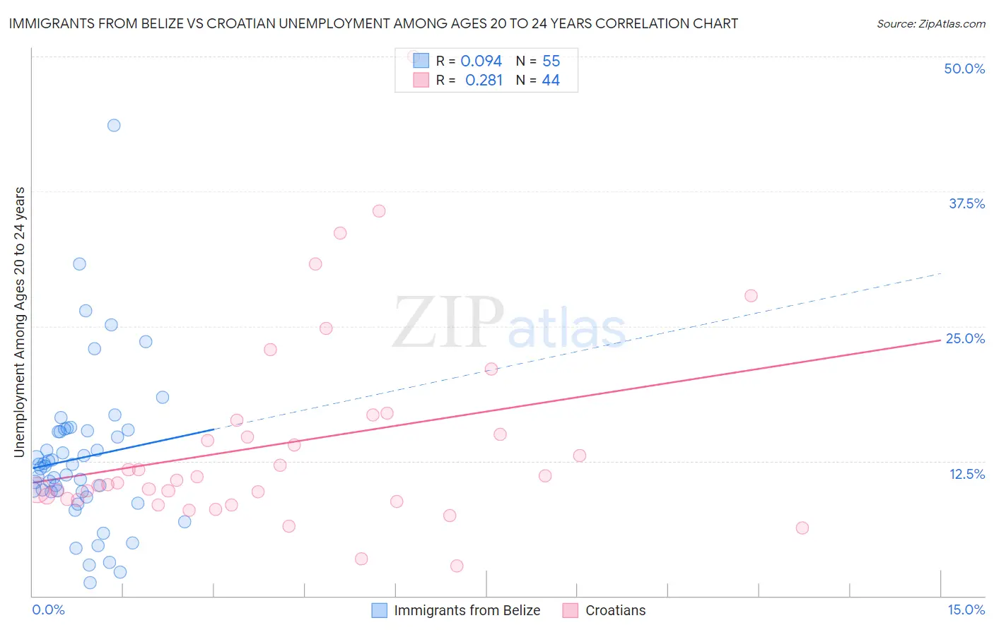 Immigrants from Belize vs Croatian Unemployment Among Ages 20 to 24 years
