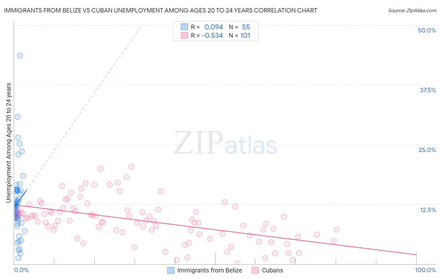 Immigrants from Belize vs Cuban Unemployment Among Ages 20 to 24 years