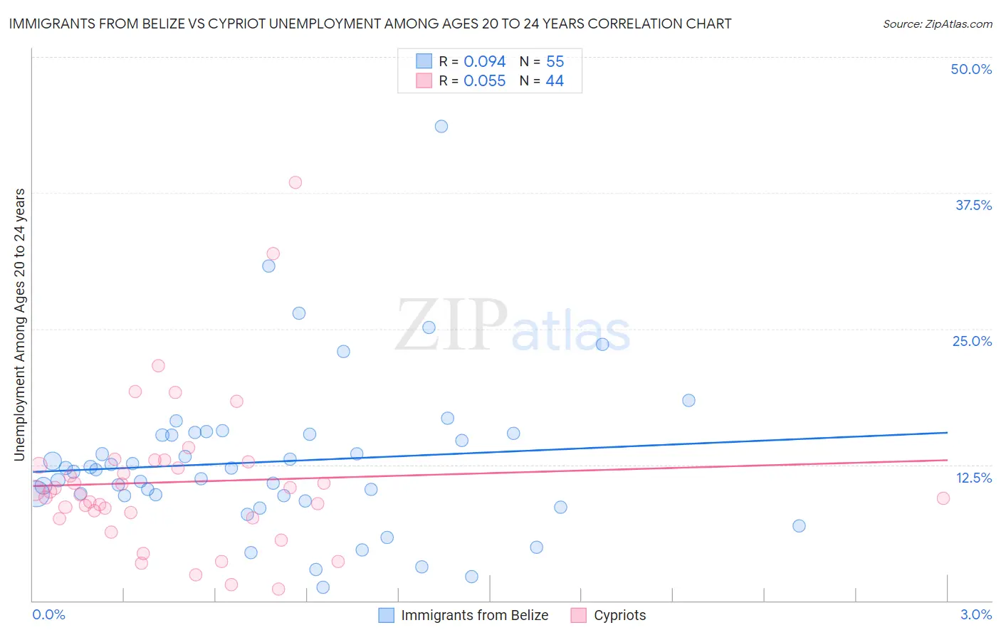 Immigrants from Belize vs Cypriot Unemployment Among Ages 20 to 24 years