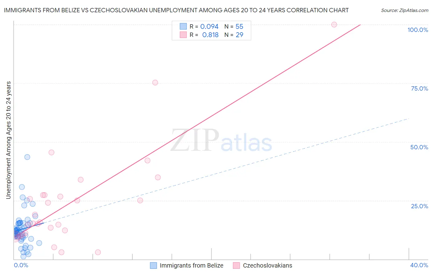 Immigrants from Belize vs Czechoslovakian Unemployment Among Ages 20 to 24 years