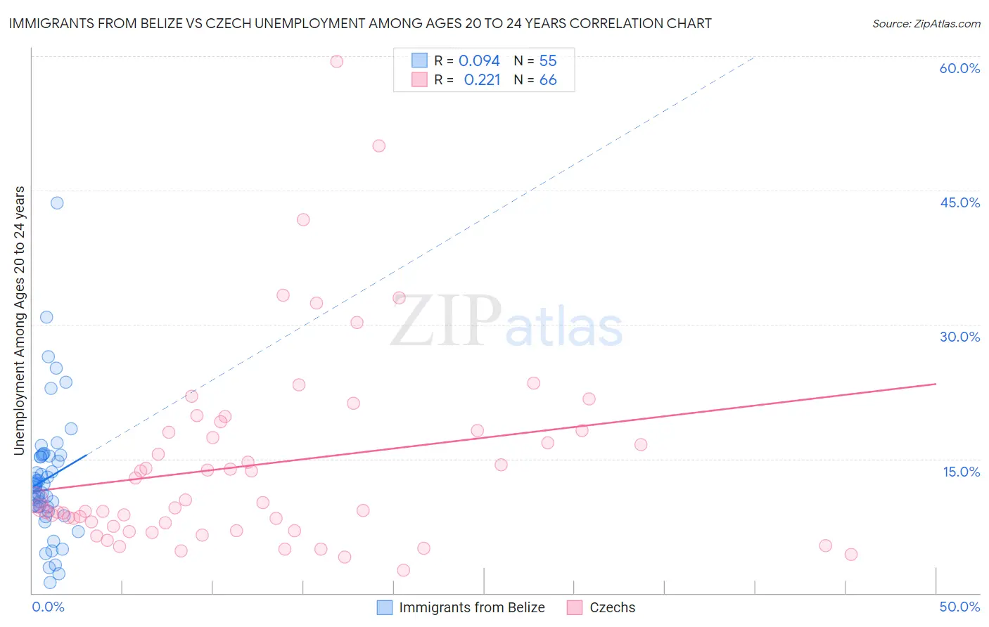 Immigrants from Belize vs Czech Unemployment Among Ages 20 to 24 years