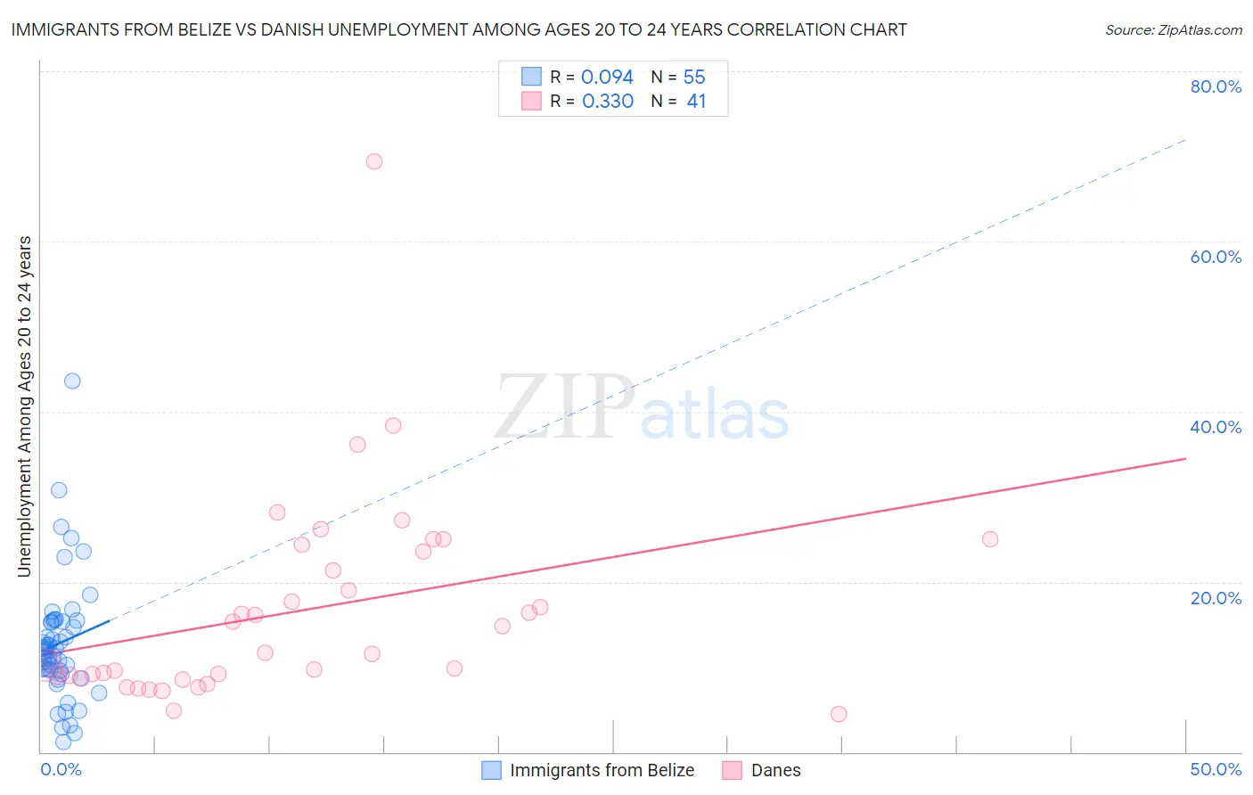 Immigrants from Belize vs Danish Unemployment Among Ages 20 to 24 years
