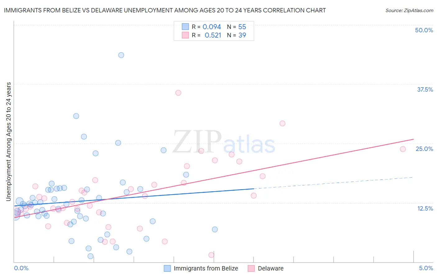 Immigrants from Belize vs Delaware Unemployment Among Ages 20 to 24 years