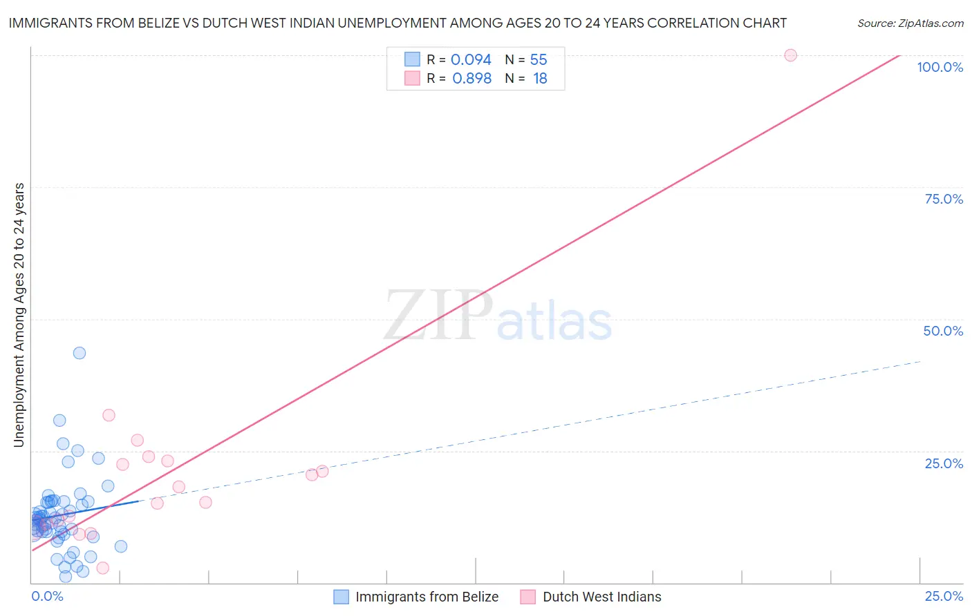 Immigrants from Belize vs Dutch West Indian Unemployment Among Ages 20 to 24 years