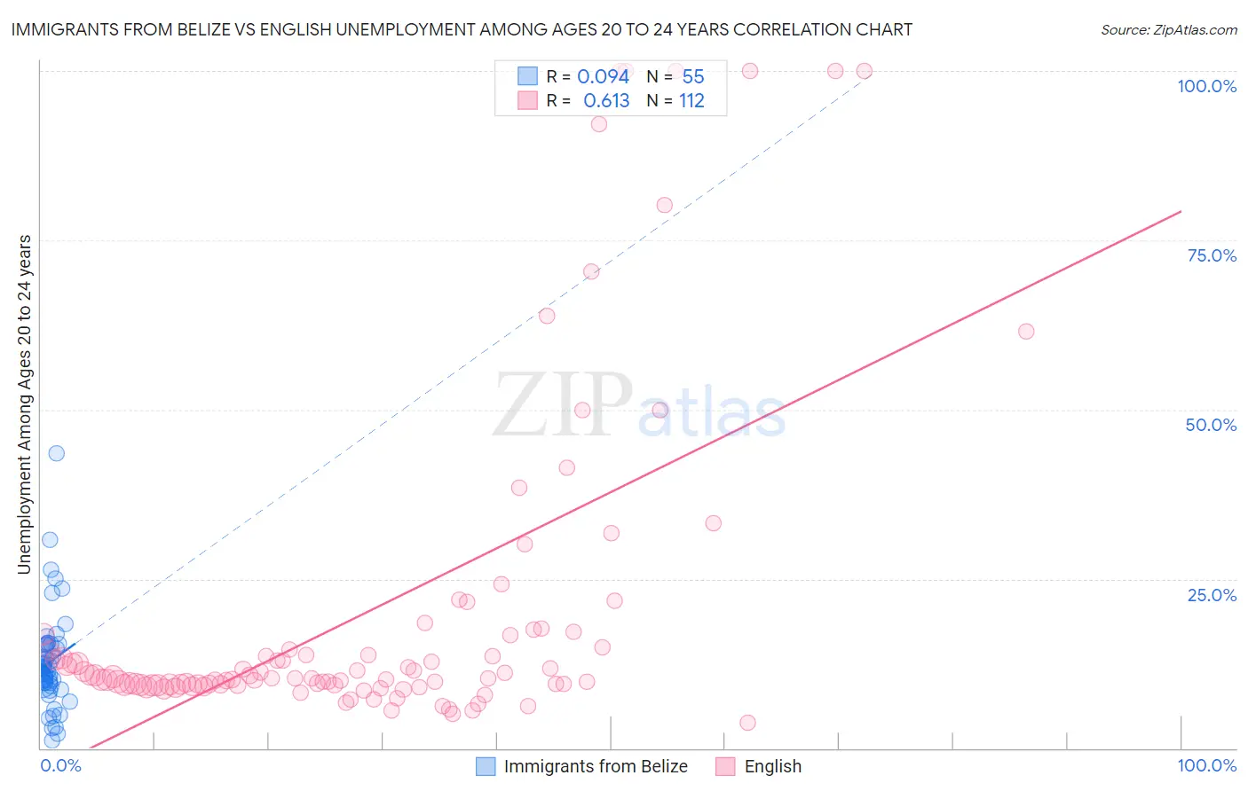 Immigrants from Belize vs English Unemployment Among Ages 20 to 24 years
