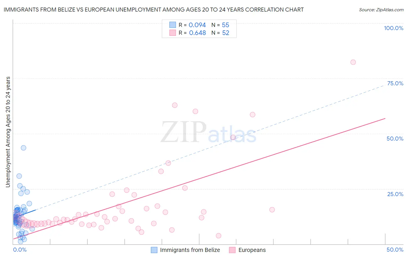 Immigrants from Belize vs European Unemployment Among Ages 20 to 24 years