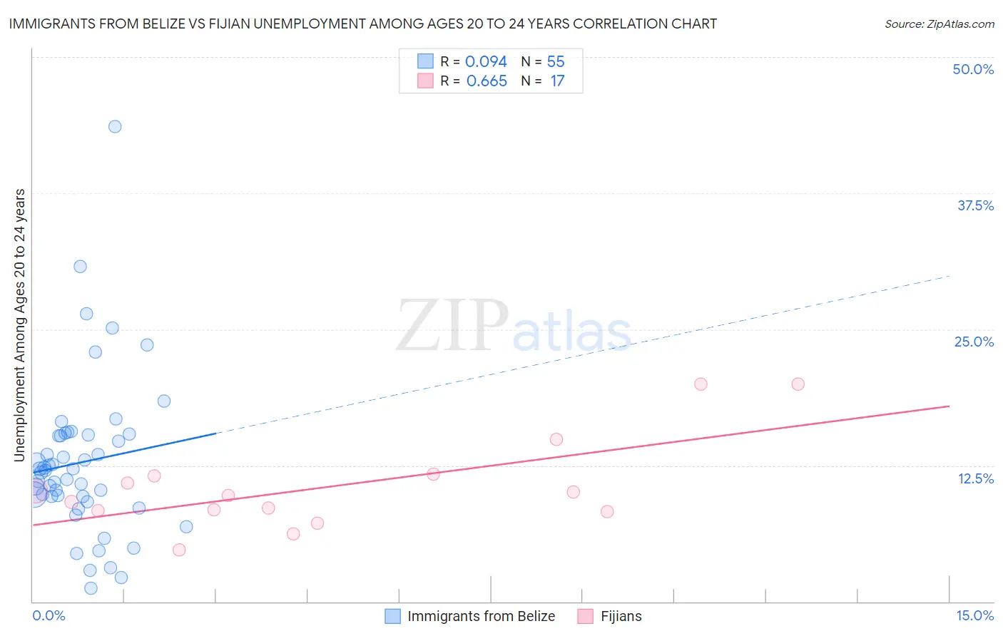 Immigrants from Belize vs Fijian Unemployment Among Ages 20 to 24 years