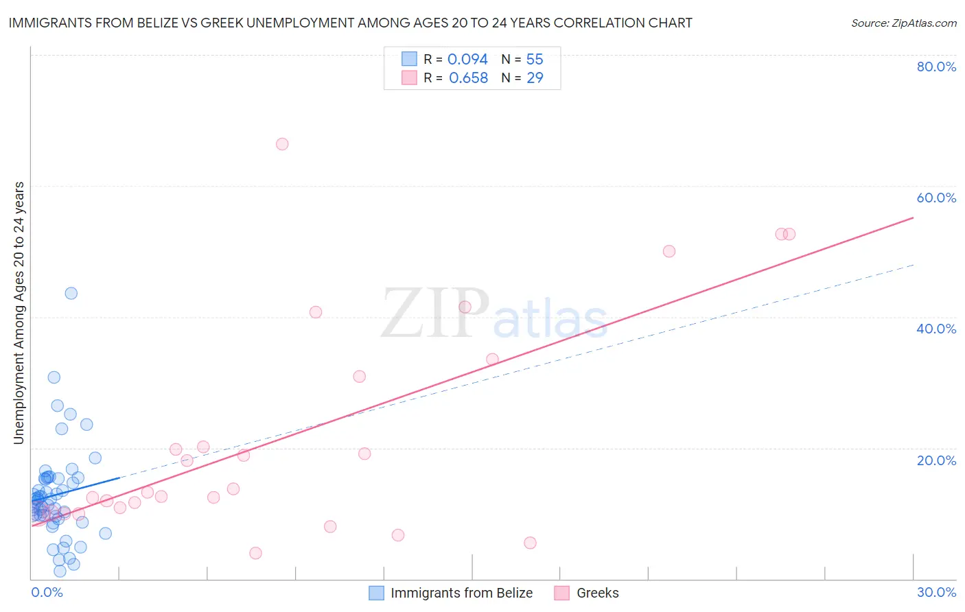 Immigrants from Belize vs Greek Unemployment Among Ages 20 to 24 years