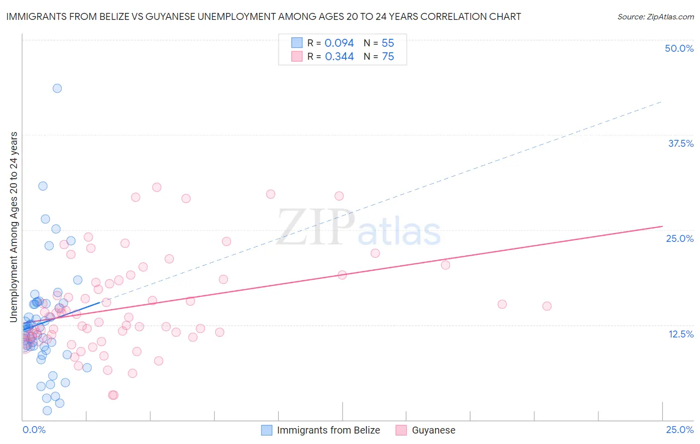 Immigrants from Belize vs Guyanese Unemployment Among Ages 20 to 24 years