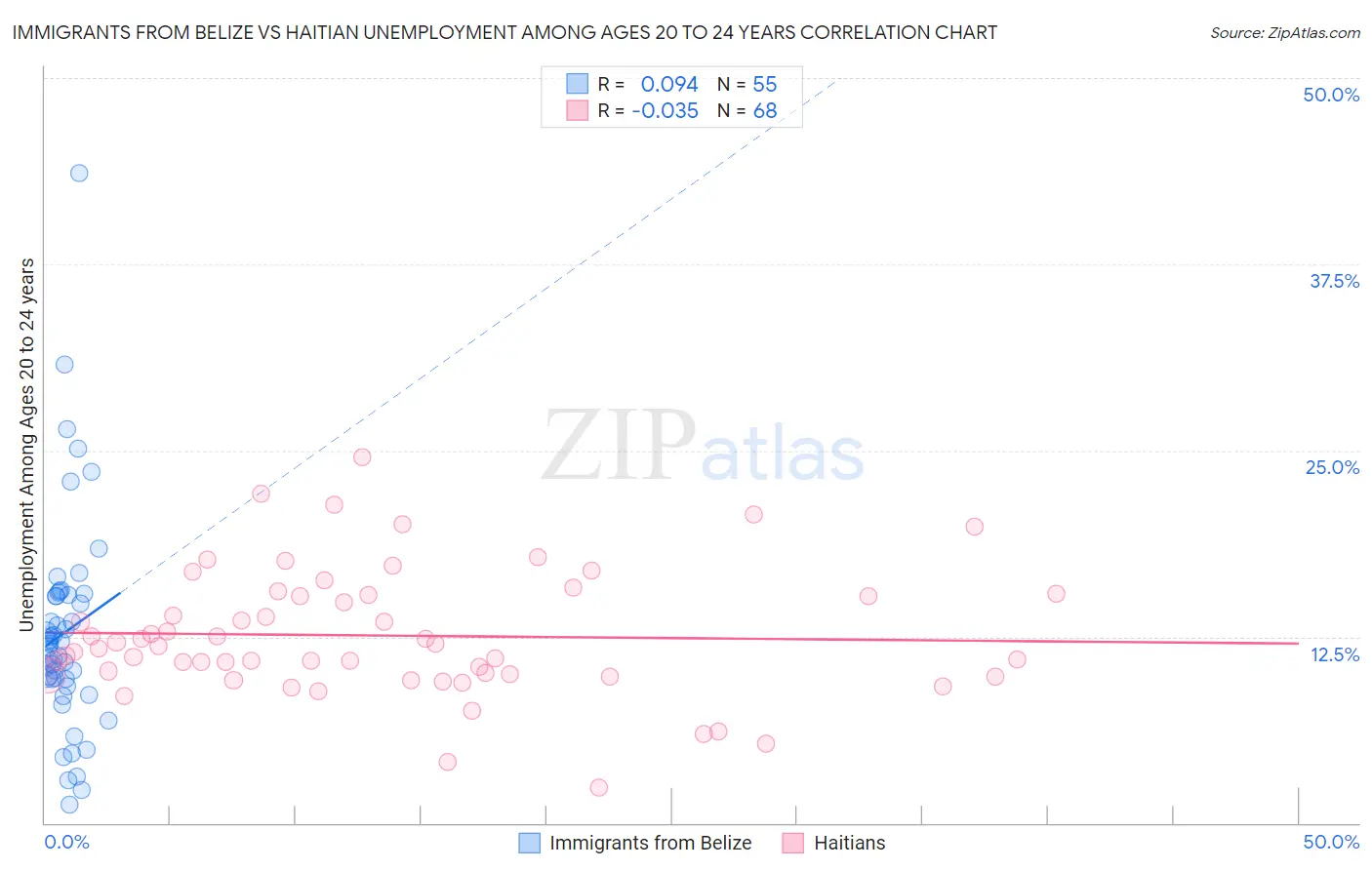 Immigrants from Belize vs Haitian Unemployment Among Ages 20 to 24 years
