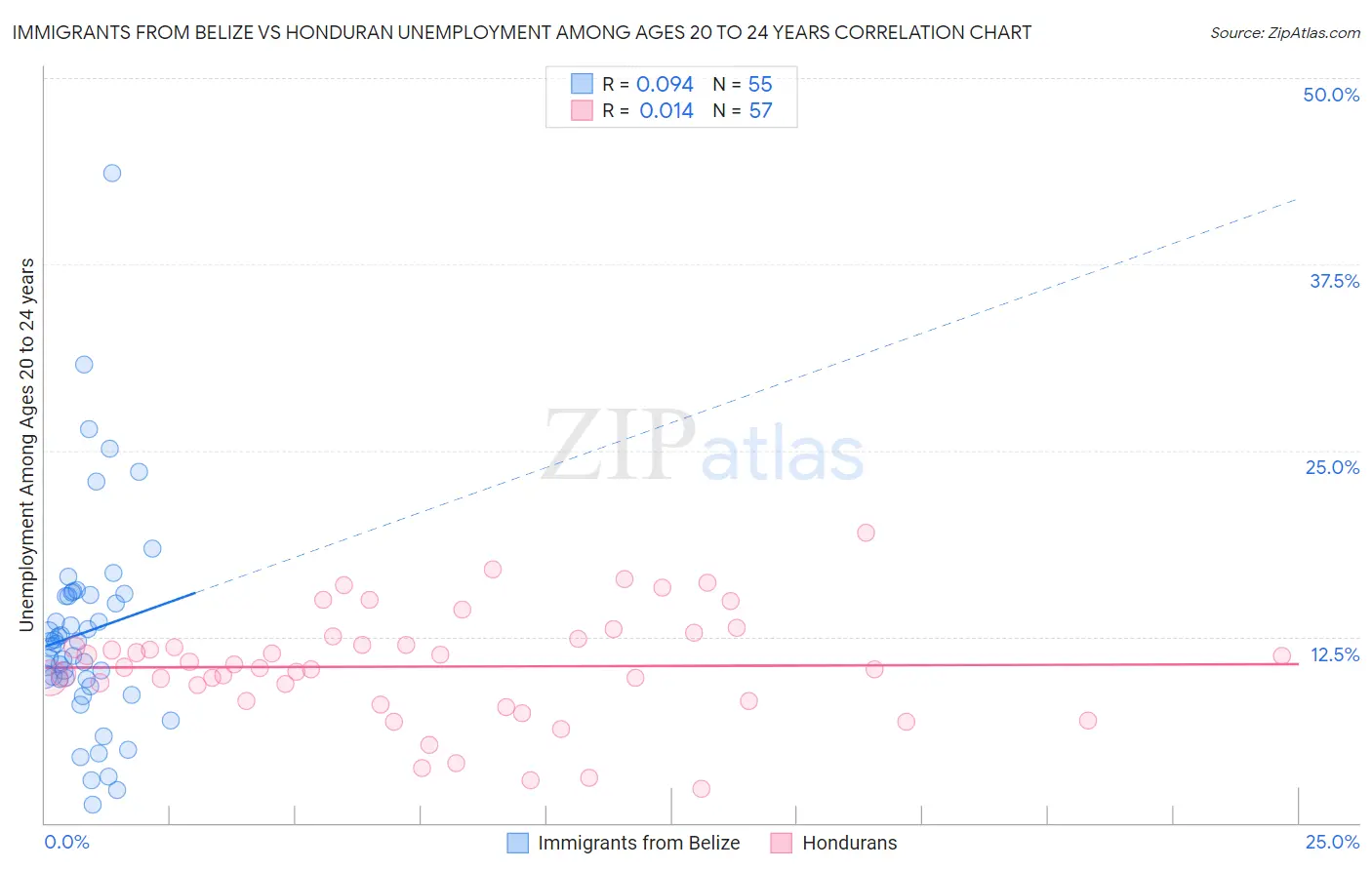 Immigrants from Belize vs Honduran Unemployment Among Ages 20 to 24 years